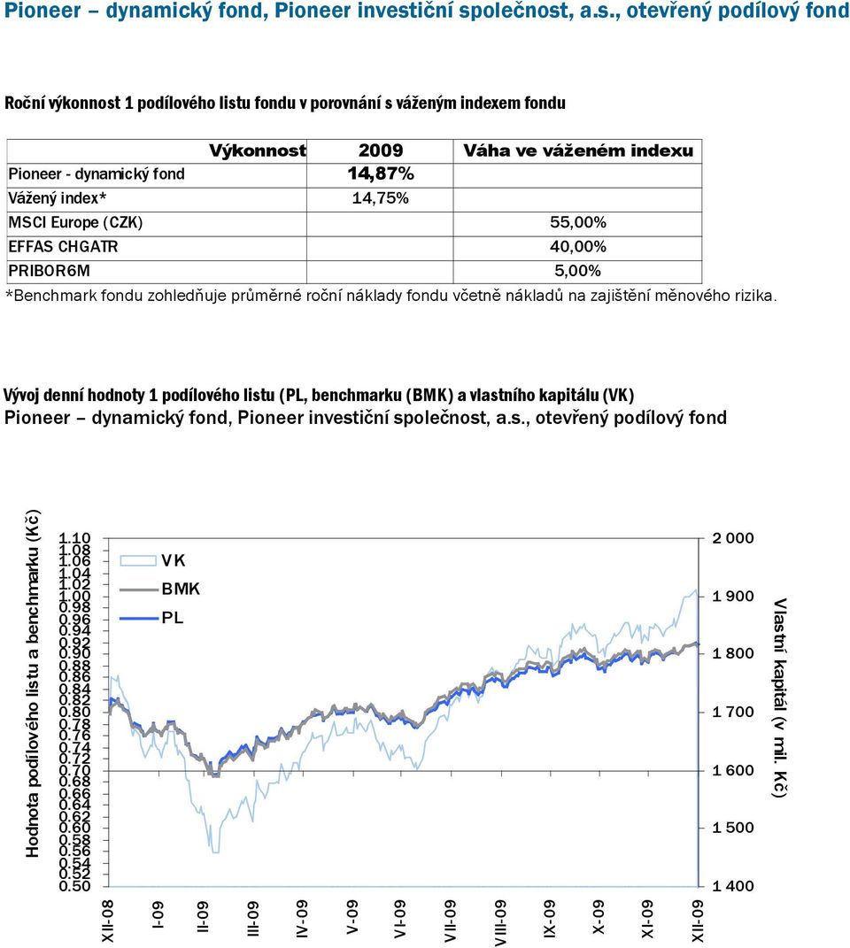 Vývoj denní hodnoty 1 podílového listu (PL, benchmarku (BMK) a vlastního kapitálu (VK) Pioneer dynamický fond, Hodnota podílového listu a benchmarku (Kč) 1.10 1.08 1.06 1.04 1.02 1.00 0.98 0.96 0.