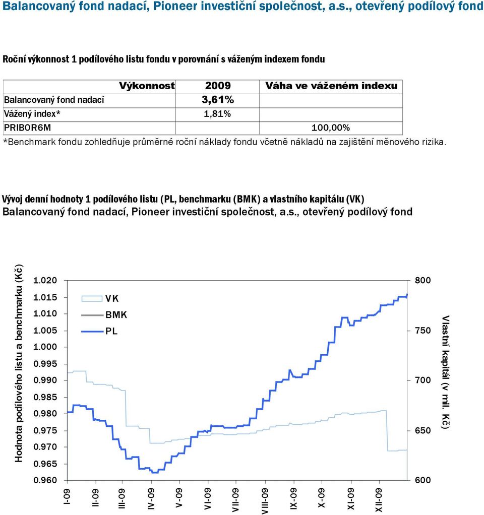 Vývoj denní hodnoty 1 podílového listu (PL, benchmarku (BMK) a vlastního kapitálu (VK) Balancovaný fond nadací, Hodnota podílového listu a benchmarku (Kč) 1.020 1.015 1.