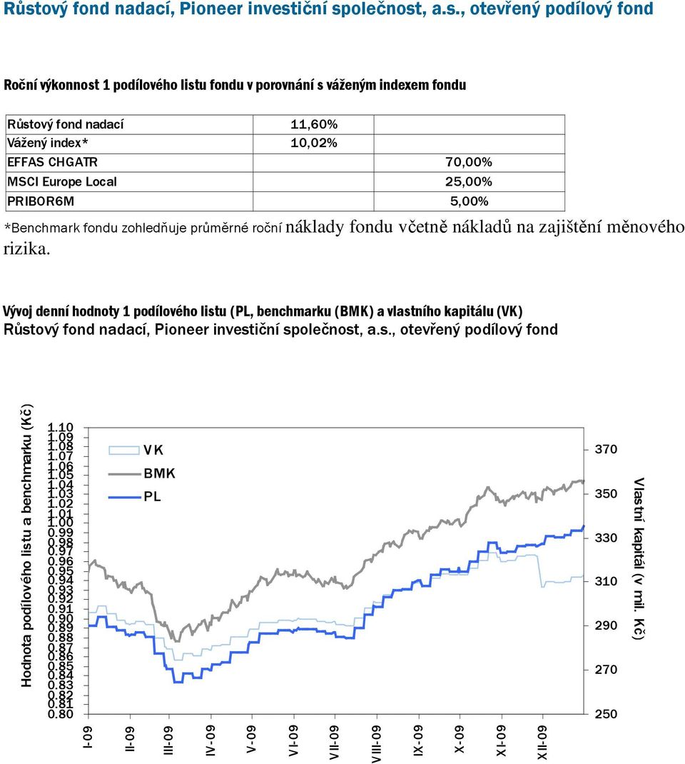 Vývoj denní hodnoty 1 podílového listu (PL, benchmarku (BMK) a vlastního kapitálu (VK) Růstový fond nadací, Hodnota podílového listu a benchmarku (Kč) 1.10 1.09 1.08 1.07 1.06 1.05 1.04 1.