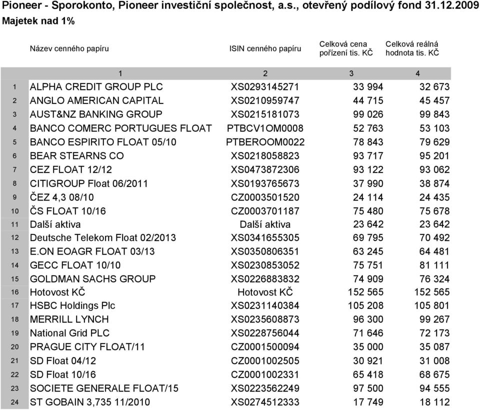 05/10 PTBEROOM0022 6 BEAR STEARNS CO XS0218058823 7 CEZ FLOAT 12/12 XS0473872306 8 XS0193765673 9 ČEZ 4,3 08/10 CZ0003501520 10 ČS FLOAT 10/16 CZ0003701187 11 Další aktiva Další aktiva 12