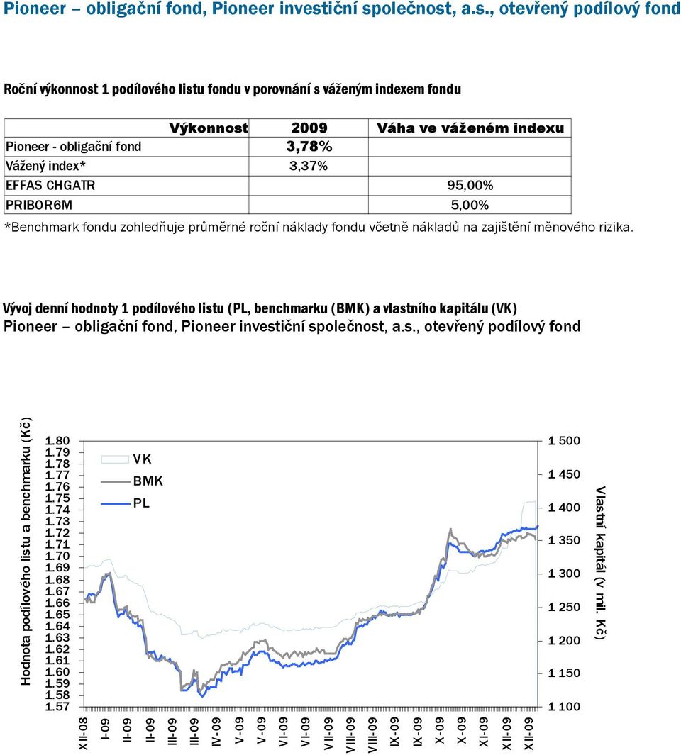 Vývoj denní hodnoty 1 podílového listu (PL, benchmarku (BMK) a vlastního kapitálu (VK) Pioneer obligační fond, 1.80 1.79 1.78 1.77 1.76 1.75 1.74 1.73 1.72 1.71 1.70 1.69 1.68 1.67 1.66 1.65 1.64 1.