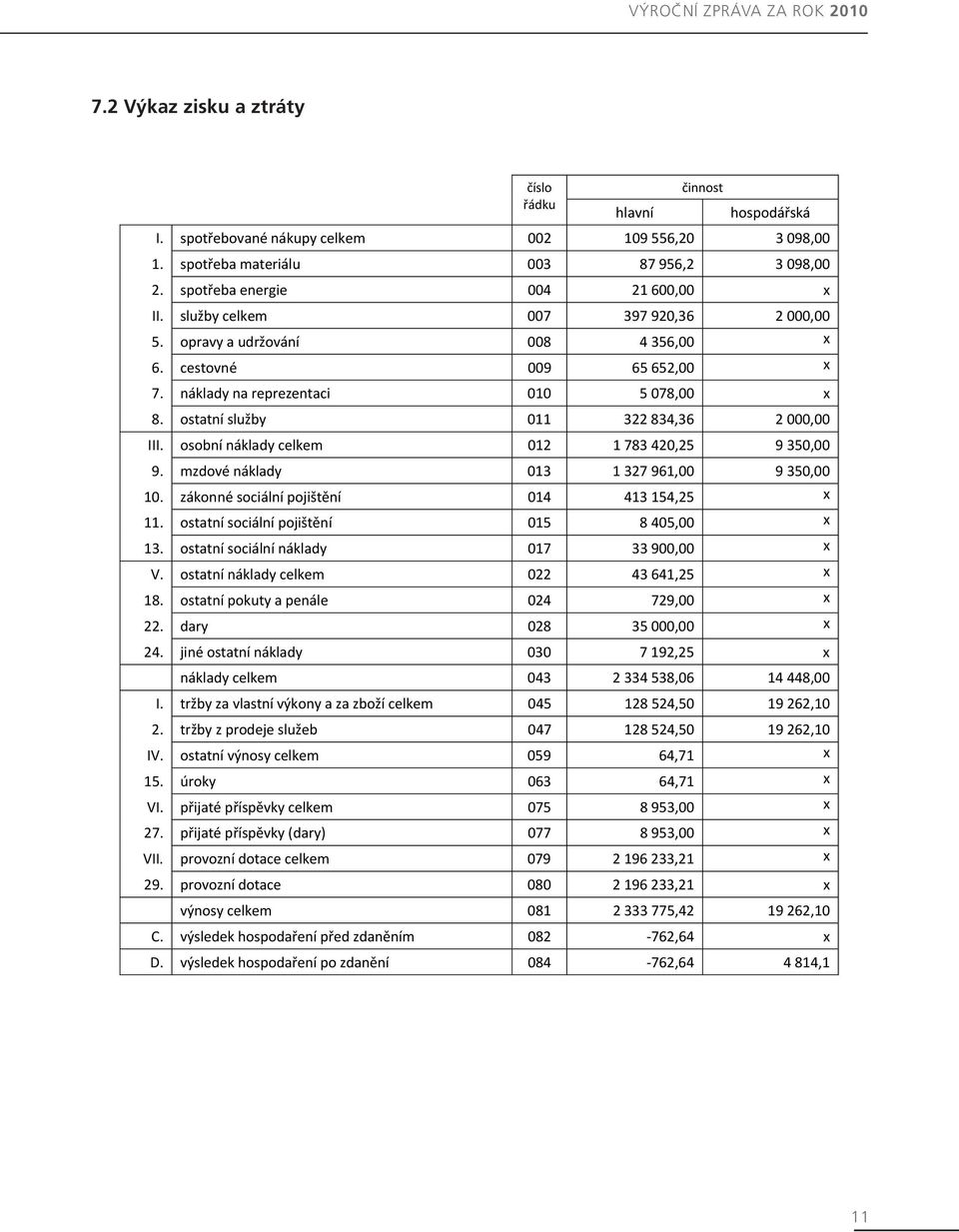 ostatní služby 011 322 834,36 2 000,00 III. osobní náklady celkem 012 1 783 420,25 9 350,00 9. mzdové náklady 013 1 327 961,00 9 350,00 10. zákonné sociální pojištění 014 413 154,25 x 11.