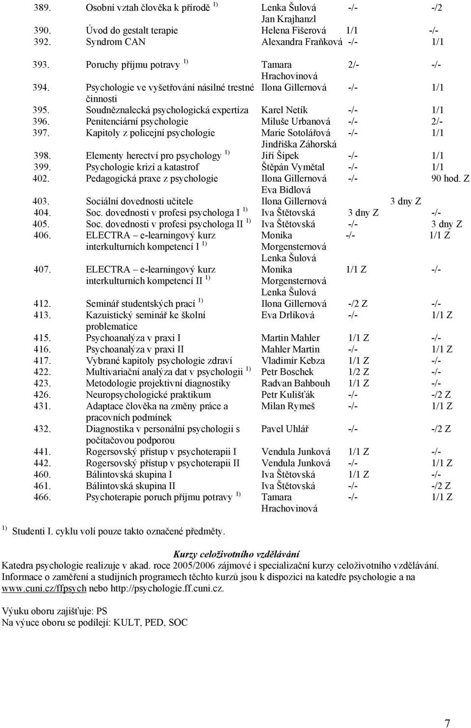 Penitenciární psychologie Miluše Urbanová -/- 2/- 397. Kapitoly z policejní psychologie Marie Sotolářová -/- 1/1 Jindřiška Záhorská 398. Elementy herectví pro psychology 1) -/- 1/1 399.