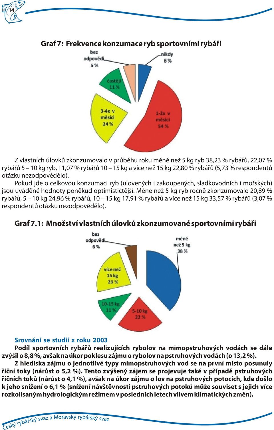 Méně než 5 kg ryb ročně zkonzumovalo 20,89 % rybářů, 5 10 kg 24,96 % rybářů, 10 15 kg 17,91 % rybářů a více než 15 kg 33,57 % rybářů (3,07 % respondentů otázku nezodpovědělo). Graf 7.