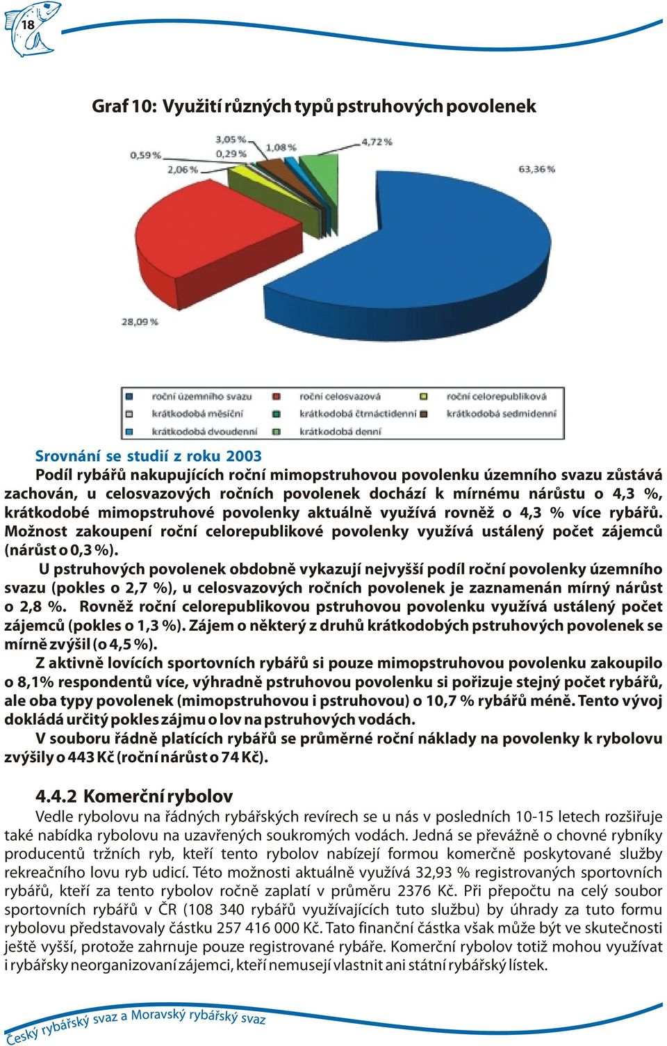 Možnost zakoupení roční celorepublikové povolenky využívá ustálený počet zájemců (nárůst o 0,3 %).