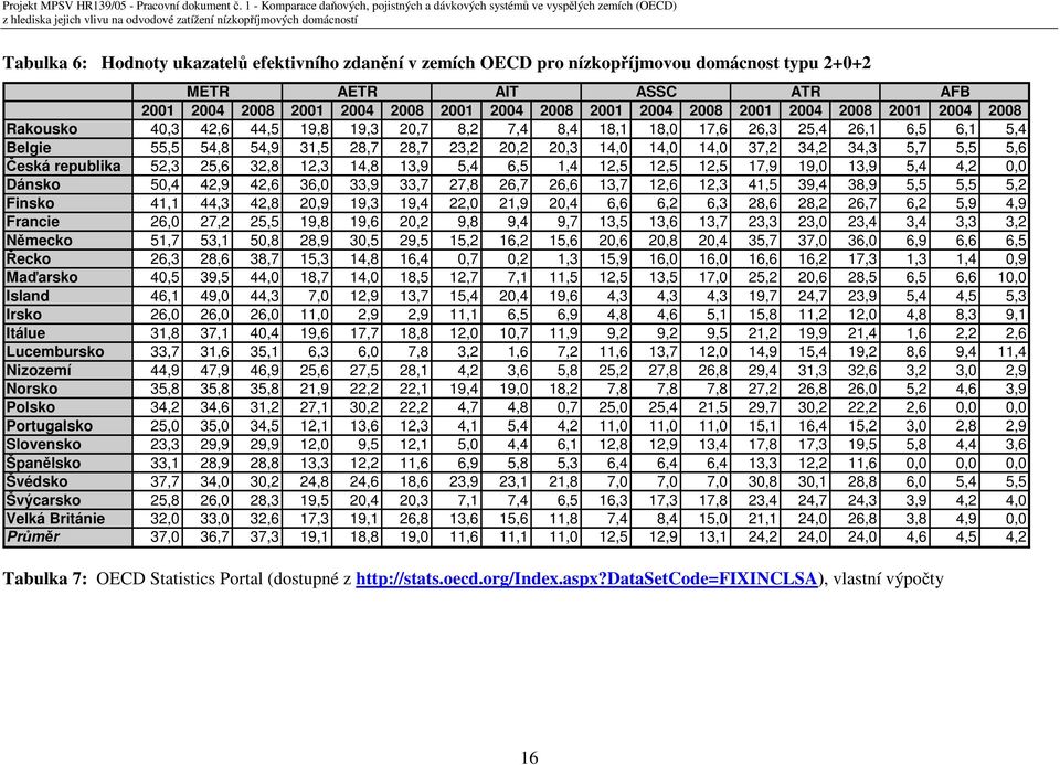 5,5 5,6 Česká republika 52,3 25,6 32,8 12,3 14,8 13,9 5,4 6,5 1,4 12,5 12,5 12,5 17,9 19,0 13,9 5,4 4,2 0,0 Dánsko 50,4 42,9 42,6 36,0 33,9 33,7 27,8 26,7 26,6 13,7 12,6 12,3 41,5 39,4 38,9 5,5 5,5