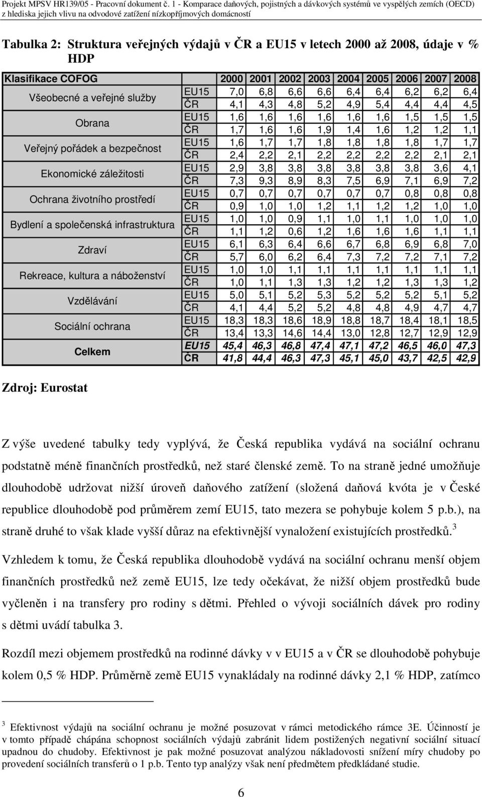 Veřejný pořádek a bezpečnost ČR 2,4 2,2 2,1 2,2 2,2 2,2 2,2 2,1 2,1 EU15 2,9 3,8 3,8 3,8 3,8 3,8 3,8 3,6 4,1 Ekonomické záležitosti ČR 7,3 9,3 8,9 8,3 7,5 6,9 7,1 6,9 7,2 EU15 0,7 0,7 0,7 0,7 0,7 0,7