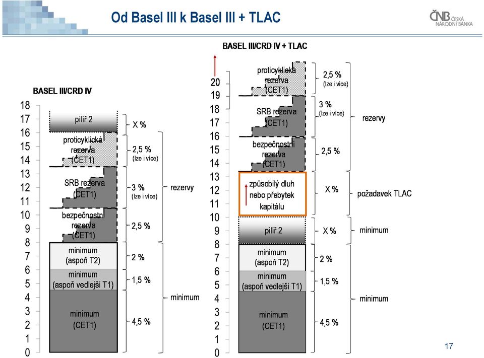 Basel III