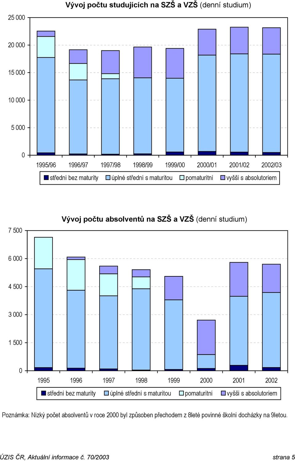 000 4 500 3 000 1 500 0 1995 1996 1997 1998 1999 2000 2001 2002 střední bez maturity úplné střední s maturitou pomaturitní vyšší s absolutoriem