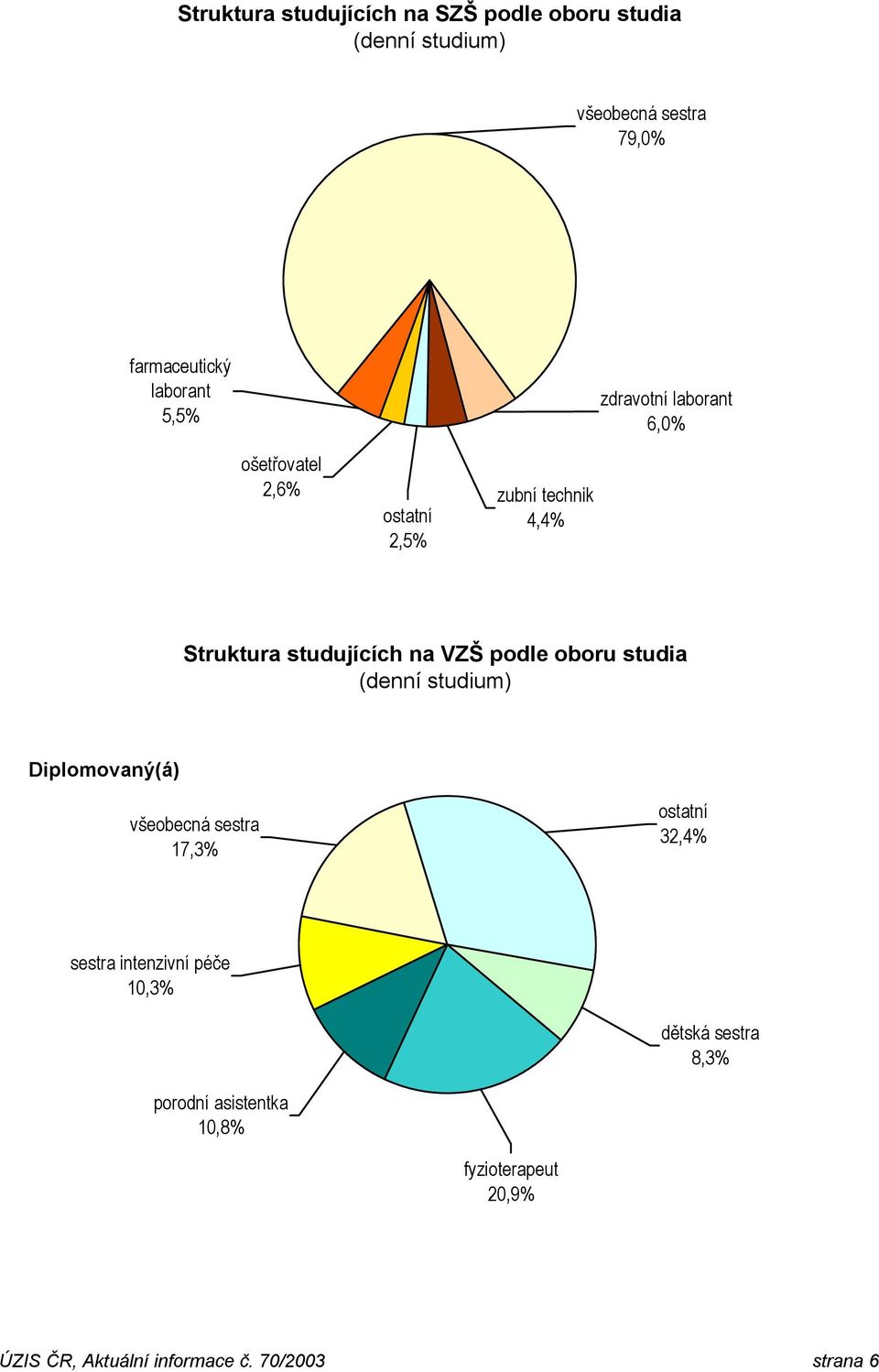 podle oboru studia (denní studium) Diplomovaný(á) všeobecná sestra 17,3% ostatní 32,4% sestra intenzivní péče