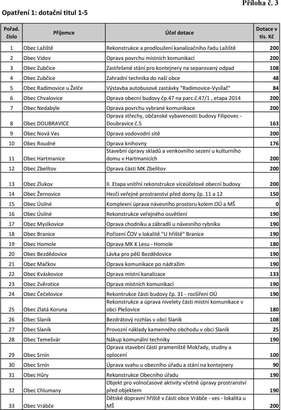 Obec Zubčice Zahradní technika do naší obce 48 5 Obec Radimovice u Želče Výstavba autobusové zastávky "Radimovice-Vysílač" 84 6 Obec Chvalovice Oprava obecní budovy čp.47 na parc.č.47/1, etapa 2014 200 7 Obec Nedabyle Oprava povrchu vybrané komunikace 200 Oprava střechy, občanské vybavenosti budovy Filipovec - 8 Obec DOUBRAVICE Doubravice č.