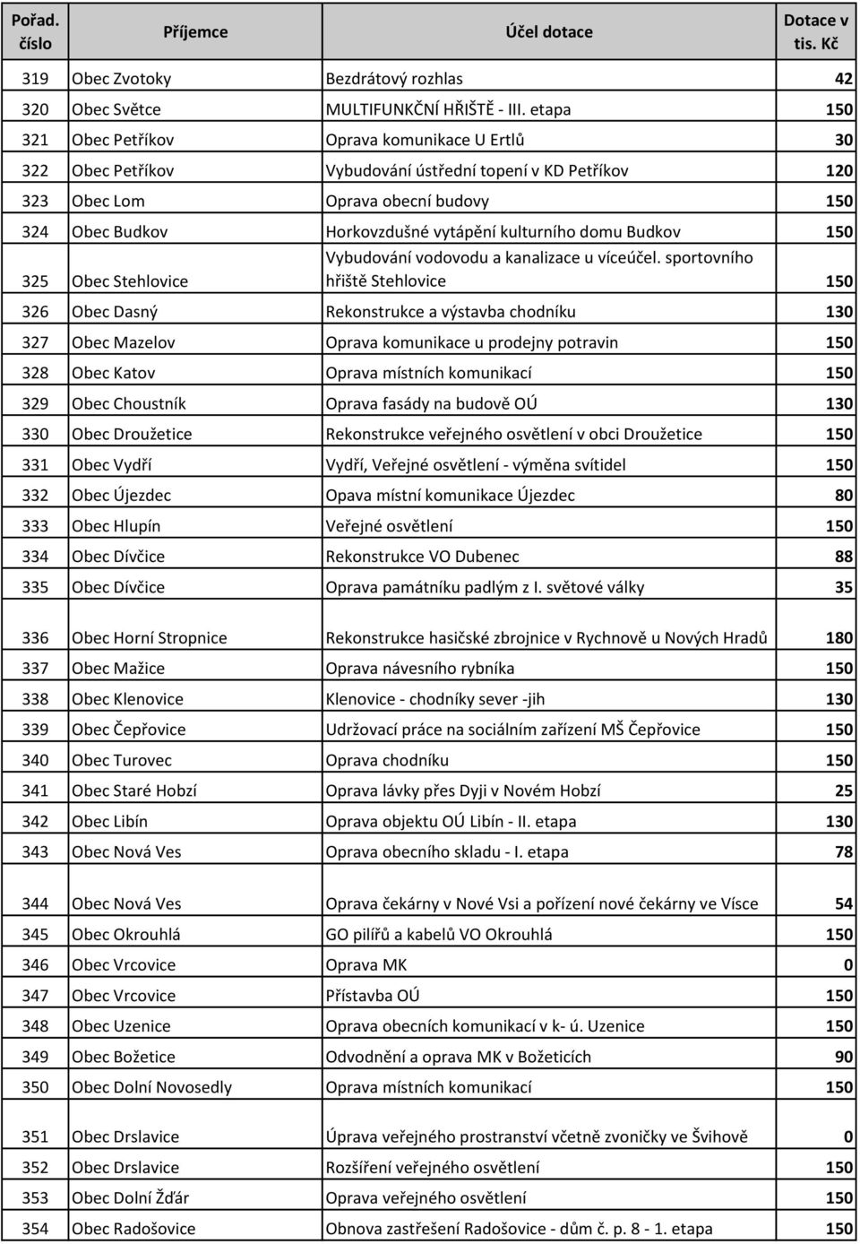 kulturního domu Budkov 150 325 Obec Stehlovice Vybudování vodovodu a kanalizace u víceúčel.