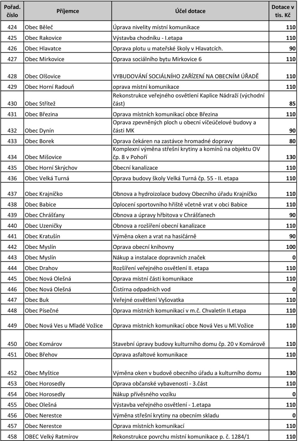 veřejného osvětlení Kaplice Nádraží (východní 430 Obec Střítež část) 85 431 Obec Březina Oprava místních komunikací obce Březina 110 Oprava zpevněných ploch u obecní víčeúčelové budovy a 432 Obec