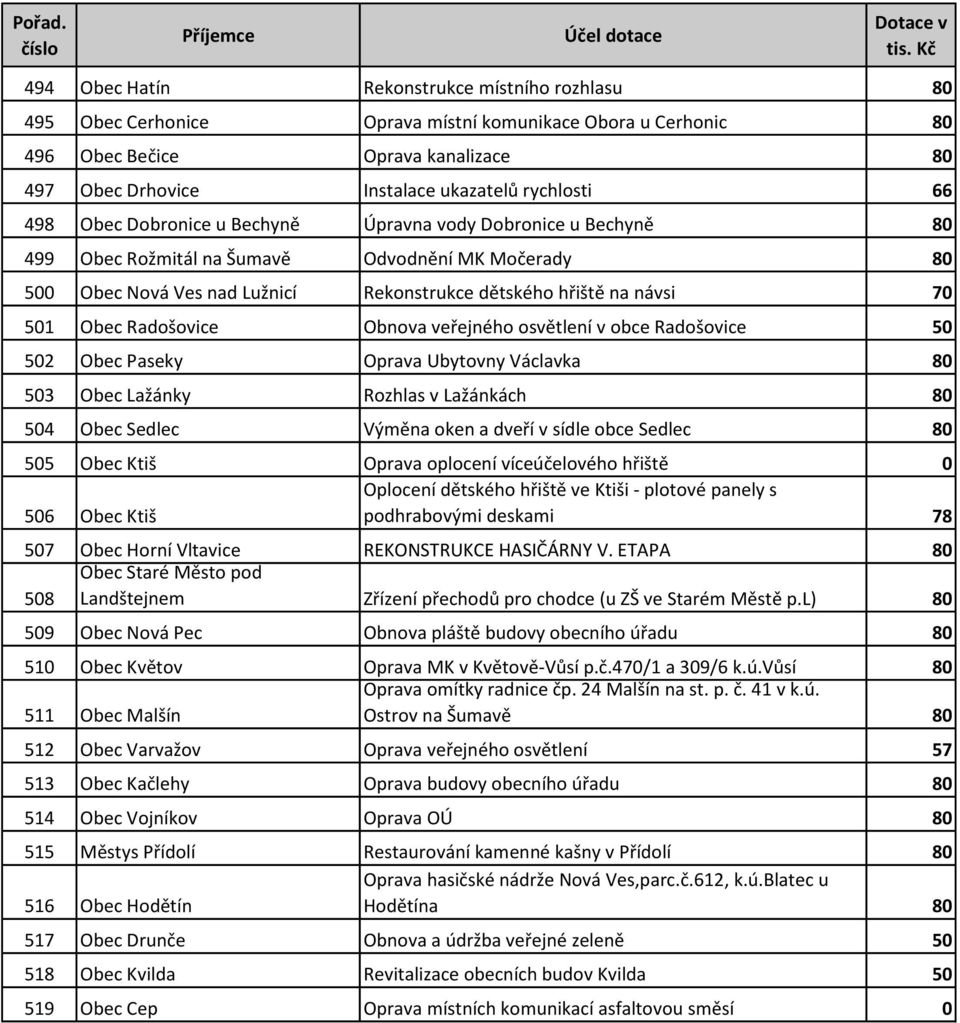 Obec Radošovice Obnova veřejného osvětlení v obce Radošovice 50 502 Obec Paseky Oprava Ubytovny Václavka 80 503 Obec Lažánky Rozhlas v Lažánkách 80 504 Obec Sedlec Výměna oken a dveří v sídle obce