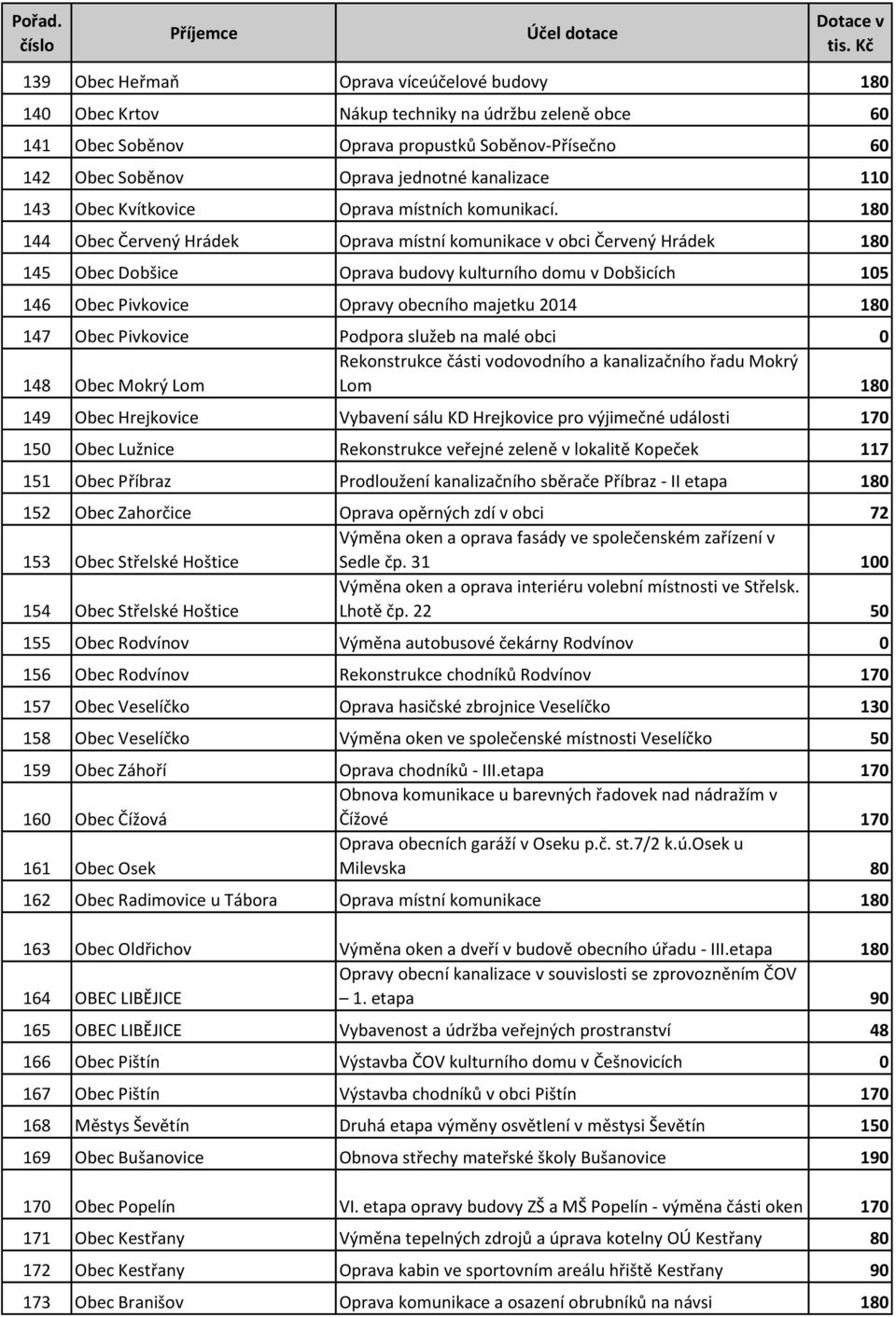 180 144 Obec Červený Hrádek Oprava místní komunikace v obci Červený Hrádek 180 145 Obec Dobšice Oprava budovy kulturního domu v Dobšicích 105 146 Obec Pivkovice Opravy obecního majetku 2014 180 147