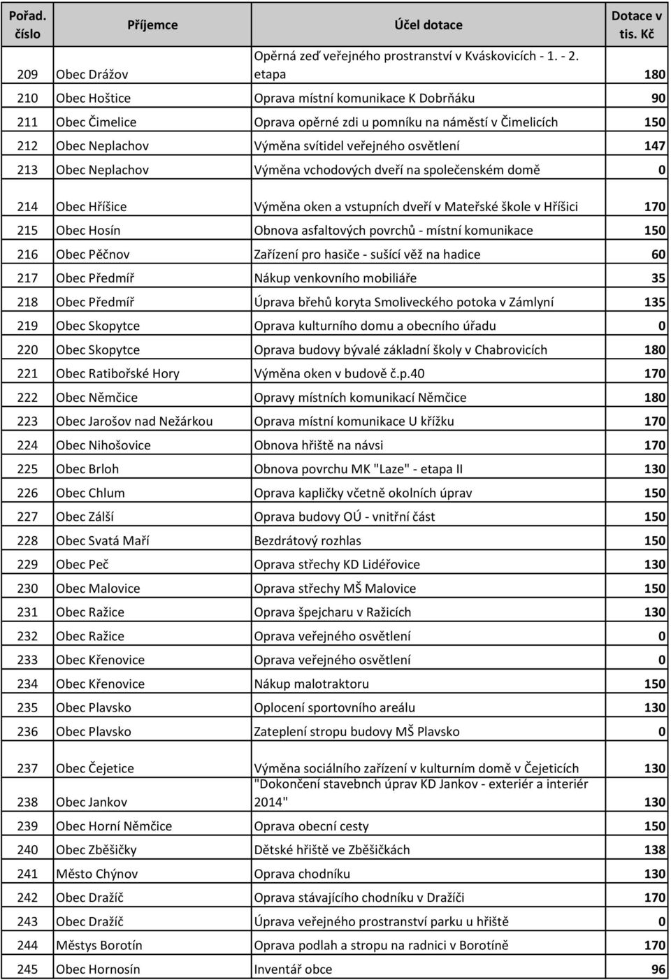 213 Obec Neplachov Výměna vchodových dveří na společenském domě 0 214 Obec Hříšice Výměna oken a vstupních dveří v Mateřské škole v Hříšici 170 215 Obec Hosín Obnova asfaltových povrchů - místní