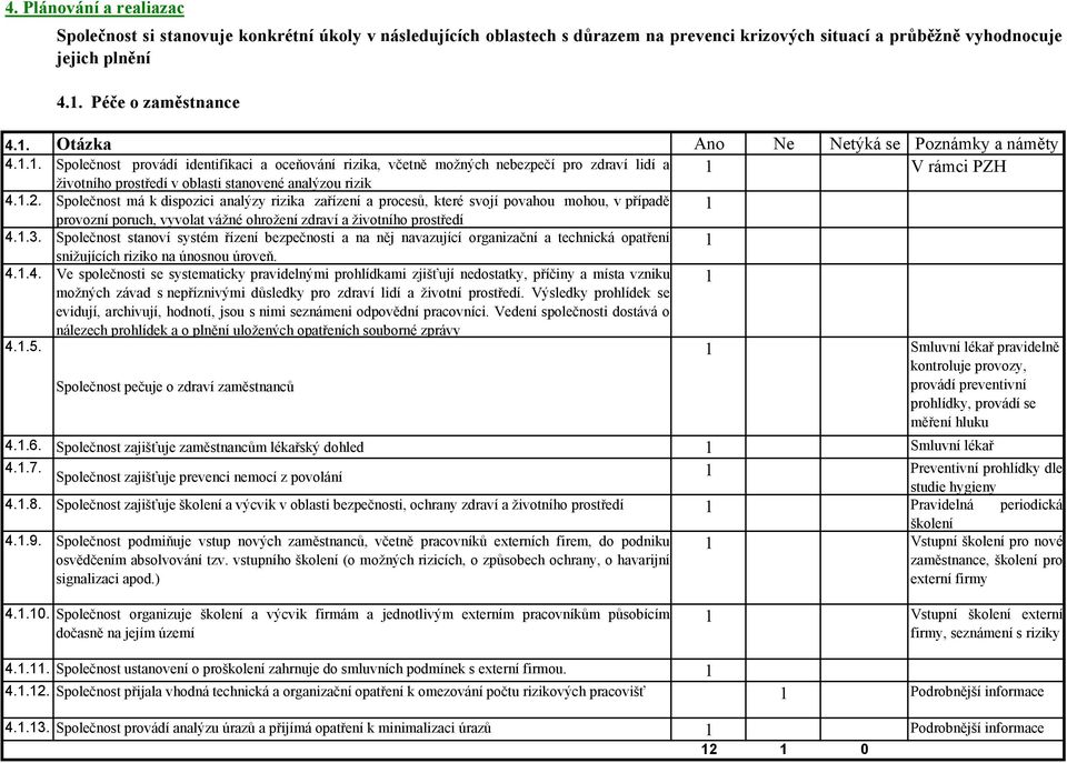 .. Společnost provádí identifikaci a oceňování rizika, včetně možných nebezpečí pro zdraví lidí a V rámci PZH životního prostředí v oblasti stanovené analýzou rizik 4..2.