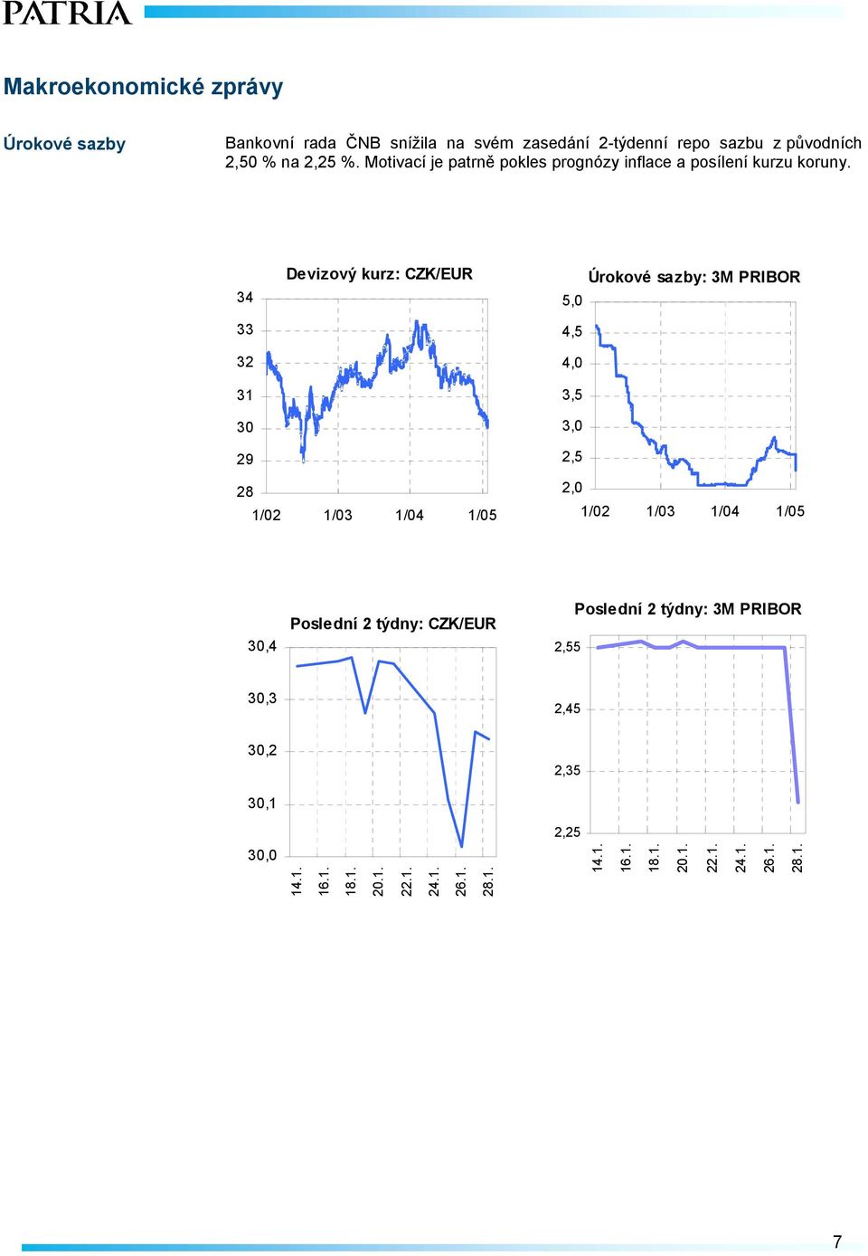 34 33 32 31 30 29 Devizový kurz: CZK/EUR Úrokové sazby: 3M PRIBOR 5,0 4,5 4,0 3,5 3,0 2,5 28 1/02 1/03 1/04 1/05 2,0 1/02 1/03 1/04