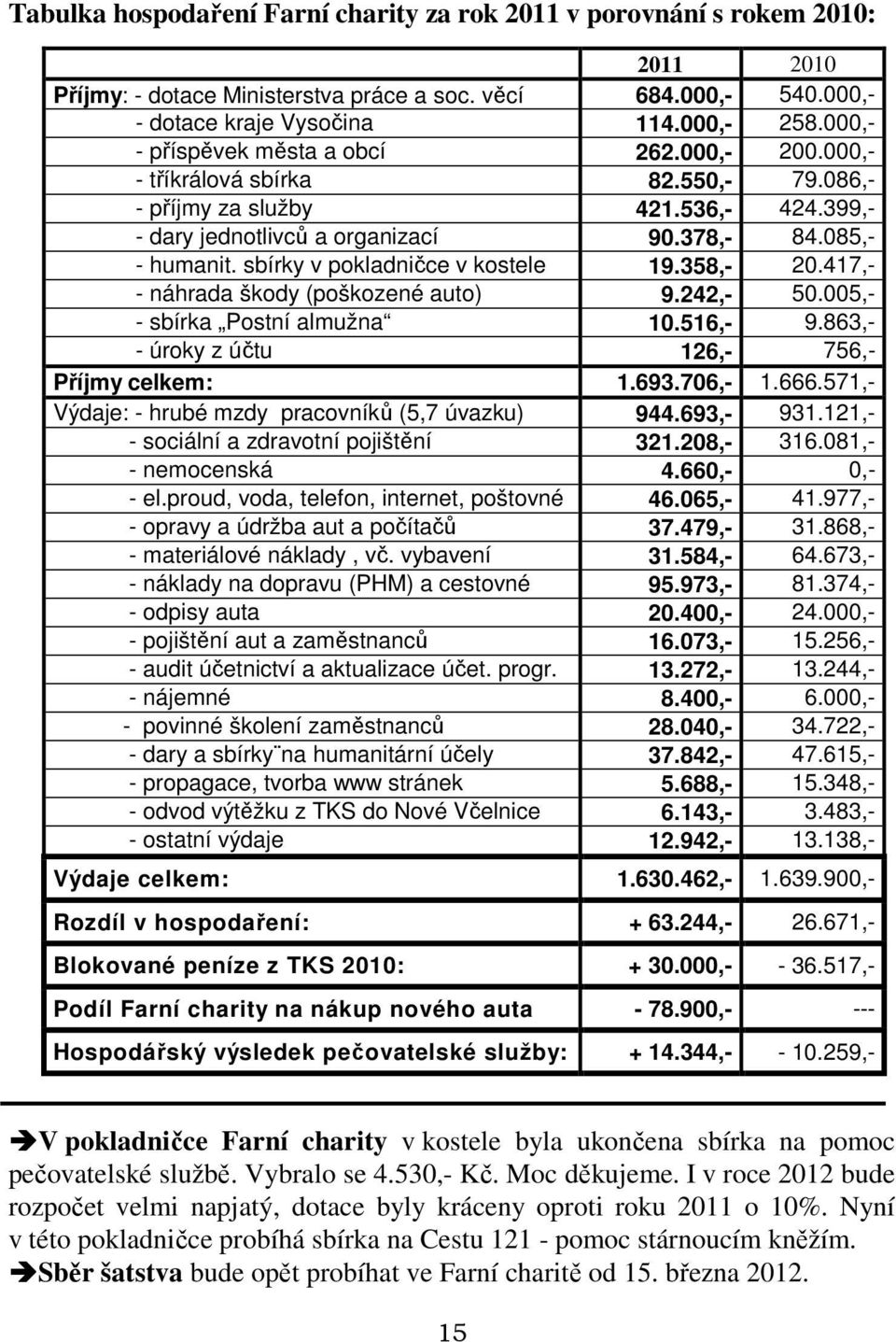 sbírky v pokladničce v kostele 19.358,- 20.417,- - náhrada škody (poškozené auto) 9.242,- 50.005,- - sbírka Postní almužna 10.516,- 9.863,- - úroky z účtu 126,- 756,- Příjmy celkem: 1.693.706,- 1.666.