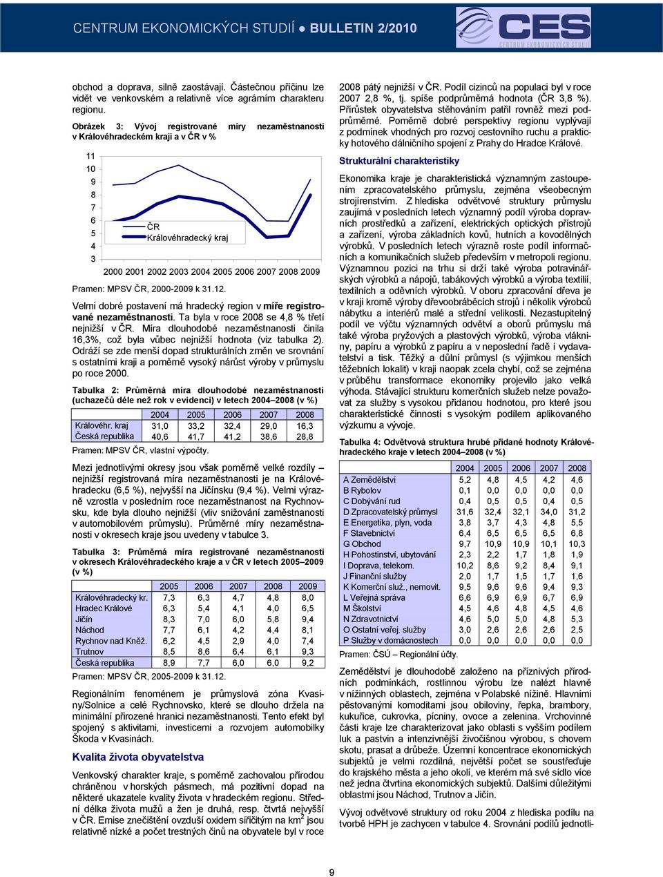 2000-2009 k 31.12. Velmi dobré postavení má hradecký region v míře registrované nezaměstnanosti. Ta byla v roce 2008 se 4,8 % třetí nejnižší v ČR.