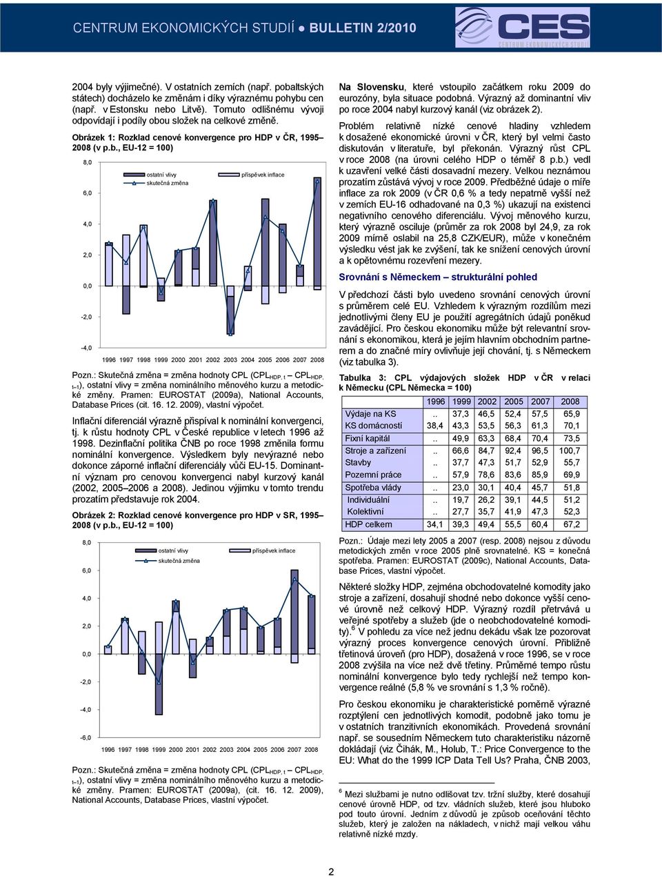 u složek na celkové změně. Obrázek 1: Rozklad cenové konvergence pro HDP v ČR, 1995 2008 (v p.b., EU-12 = 100) 8,0 6,0 4,0 2,0 ostatní vlivy skutečná změna příspěvek inflace Na Slovensku, které vstoupilo začátkem roku 2009 do eurozóny, byla situace podobná.