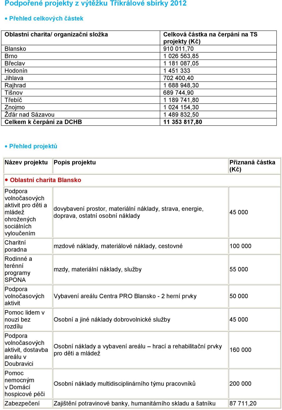 817,80 Přehled projektů Název projektu Popis projektu Oblastní charita Blansko volnočasových aktivit pro děti a mládeţ ohroţených sociálních vyloučením poradna Rodinné a terénní programy SPONA