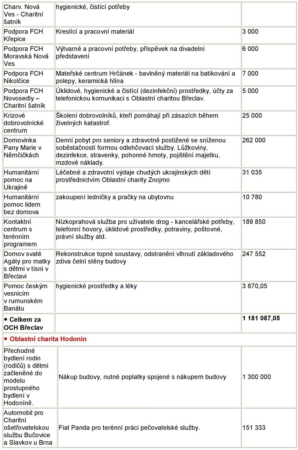 Kontaktní s terénním programem Domov svaté Agáty pro matky s dětmi v tísni v Břeclavi Pomoc českým vesnicím v rumunském Banátu OCH Břeclav Oblastní charita Hodonín hygienické, čistící potřeby