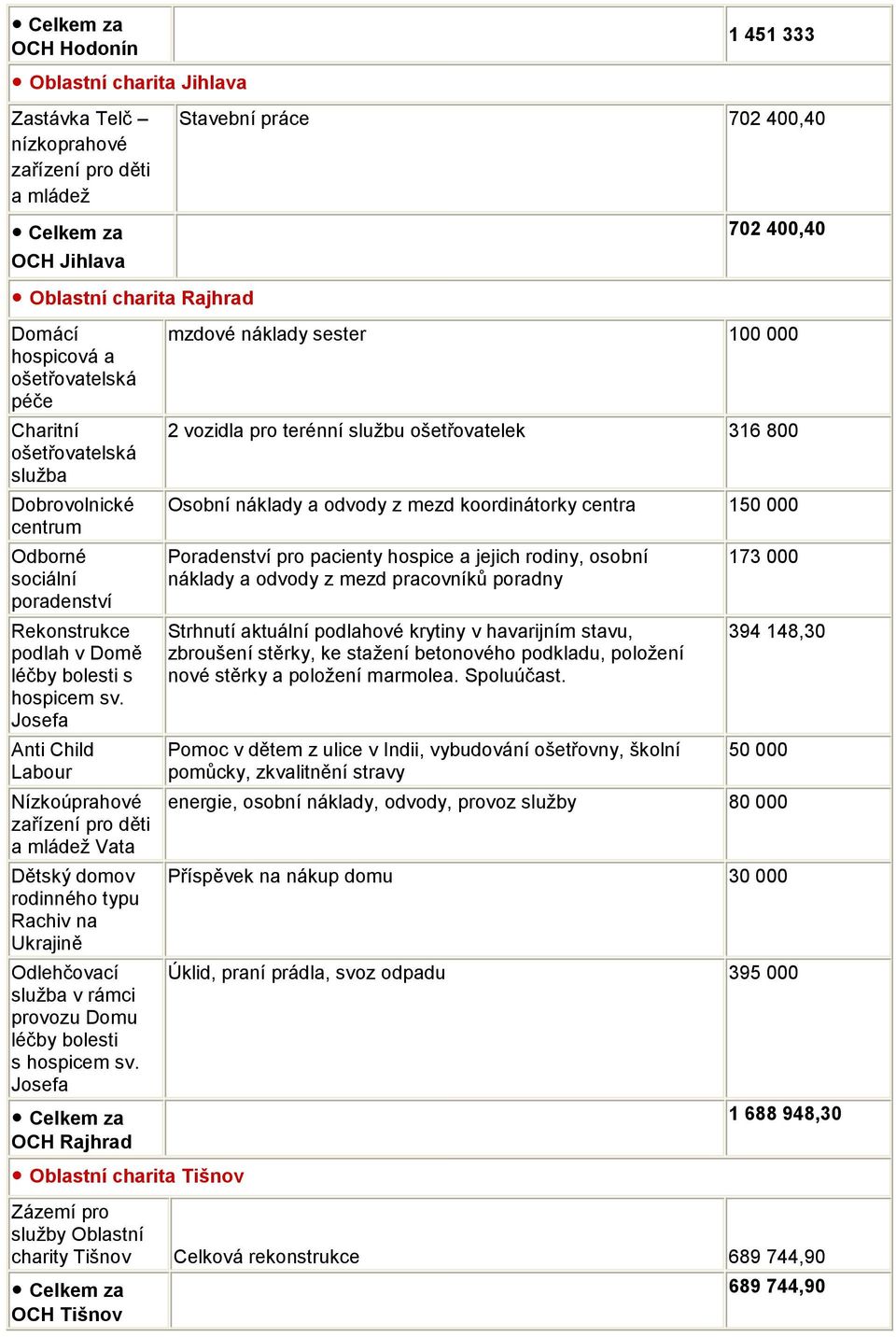 Josefa Anti Child Labour Nízkoúprahové zařízení pro děti a mládeţ Vata Odlehčovací sluţba v rámci provozu Domu léčby bolesti s hospicem sv.