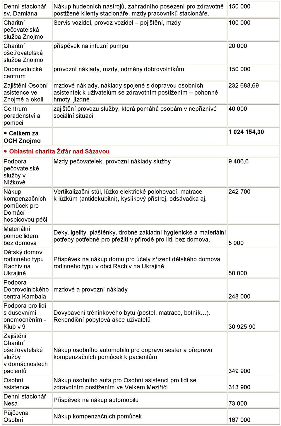 posezení pro zdravotně postiţené klienty stacionáře, mzdy pracovníků stacionáře.