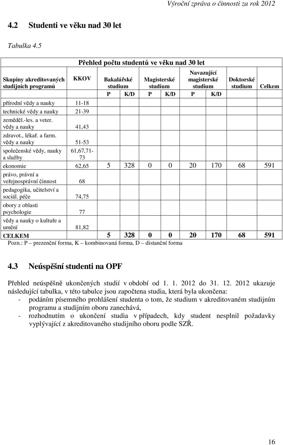 vědy a nauky 51-53 společenské vědy, nauky a služby 61,67,71-73 Bakalářské studium Magisterské studium Navazující magisterské studium P K/D P K/D P K/D Doktorské studium Celkem ekonomie 62,65 5 328 0