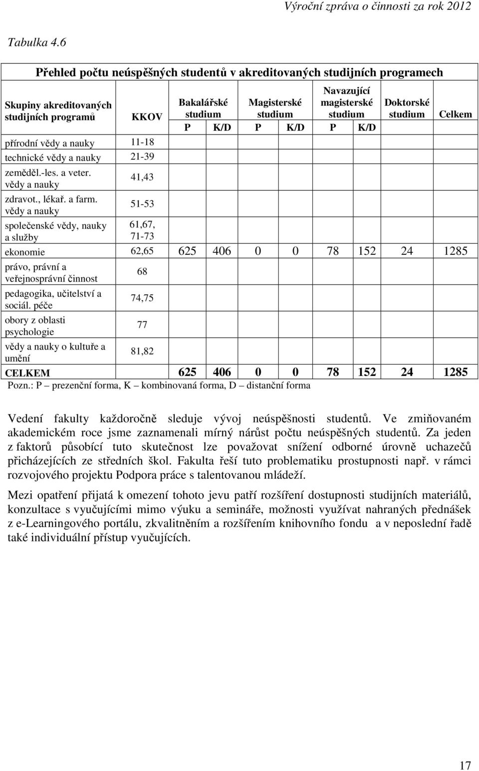 vědy a nauky společenské vědy, nauky a služby 41,43 51-53 61,67, 71-73 Bakalářské studium Magisterské studium Navazující magisterské studium P K/D P K/D P K/D Doktorské studium Celkem ekonomie 62,65