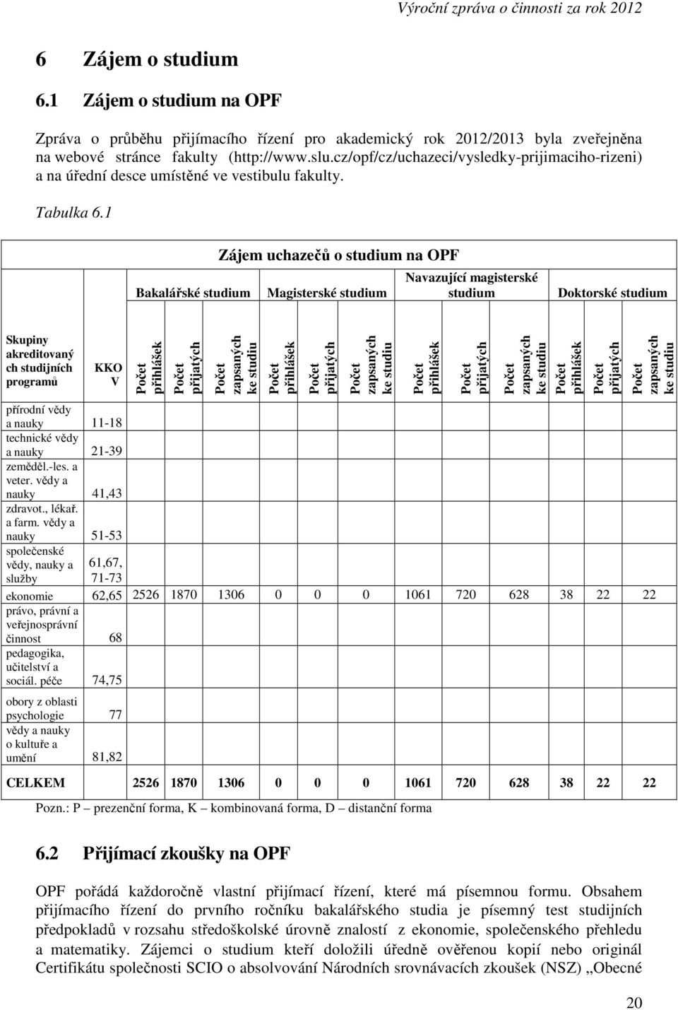 1 Bakalářské studium Zájem uchazečů o studium na OPF Magisterské studium Navazující magisterské studium Doktorské studium Skupiny akreditovaný ch studijních programů KKO V Počet přihlášek Počet