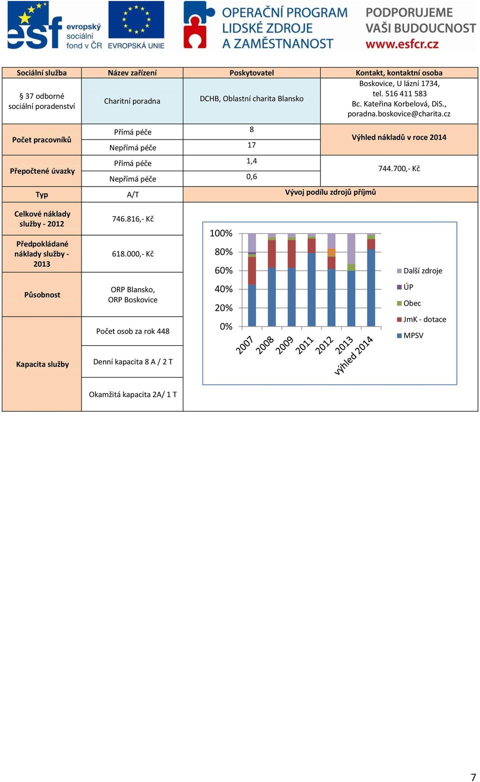 boskovice@charita.cz Přímá péče 8 Nepřímá péče 17 Přímá péče 1,4 Nepřímá péče 0,6 Typ A/T Vývoj podílu zdrojů příjmů 744.