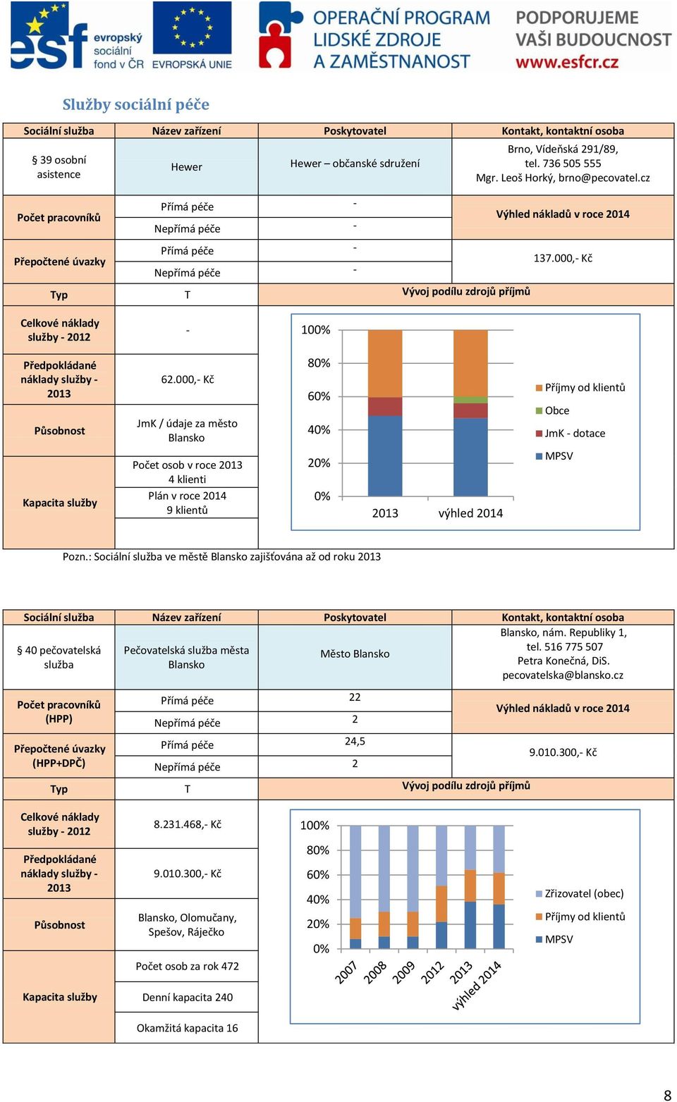 000,- Kč JmK / údaje za město Blansko Počet osob v roce 4 klienti Plán v roce 2014 9 klientů 8 6 4 2 výhled 2014 Příjmy od klientů Obce Pozn.