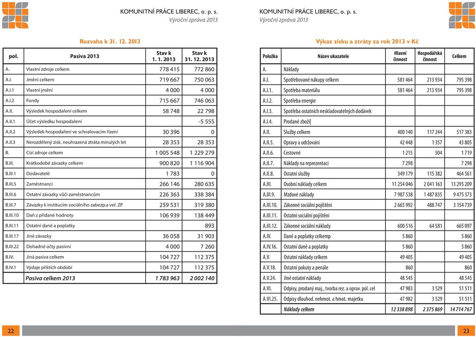 neuhrazená ztráta minulých let 28 353 28 353 B. Cizí zdroje celkem 1 005 548 1 229 279 B.III. Krátkodobé závazky celkem 900 820 1 116 904 B.III.1 Dodavatelé 1 783 0 B.III.5 Zaměstnanci 266 146 280 635 B.