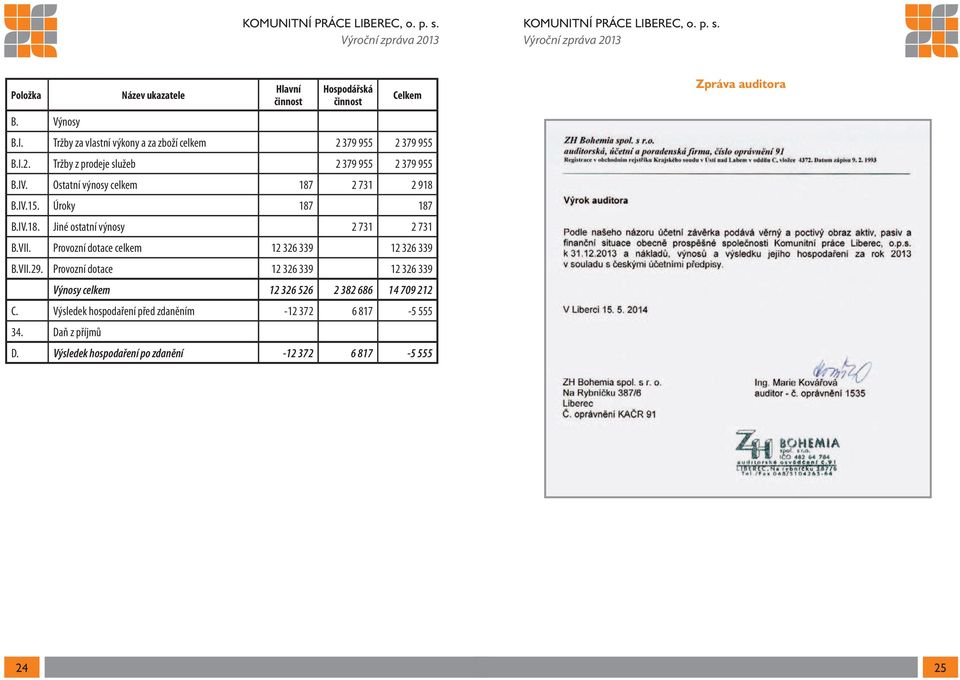 VII. Provozní dotace celkem 12 326 339 12 326 339 B.VII.29. Provozní dotace 12 326 339 12 326 339 Výnosy celkem 12 326 526 2 382 686 14 709 212 C.