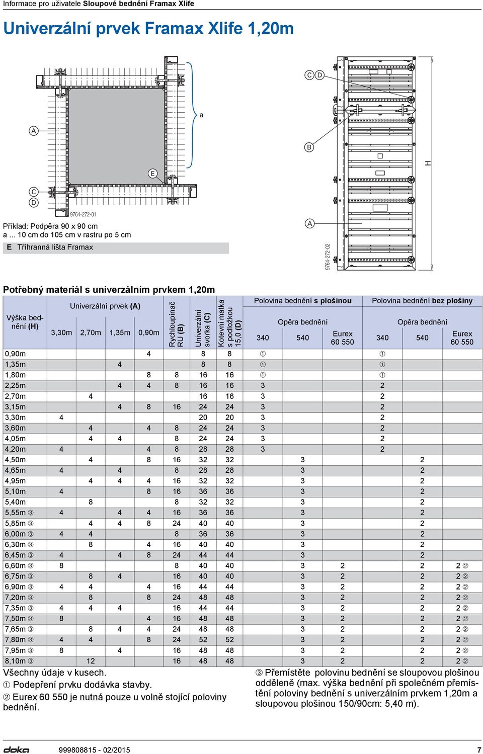 Univerzální svorka () Kotevní matka s podložkou 15,0 () Všechny údaje v kusech. ➀ Podepření prvku dodávka stavby. ➁ urex 60 550 je nutná pouze u volně stojící poloviny bednění.