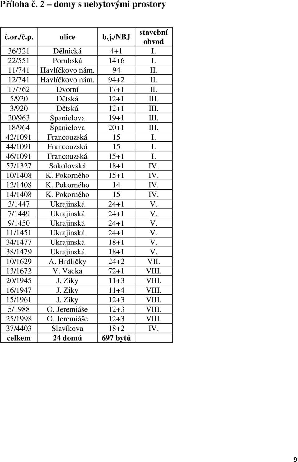 46/1091 Francouzská 15+1 I. 57/1327 Sokolovská 18+1 IV. 10/1408 K. Pokorného 15+1 IV. 12/1408 K. Pokorného 14 IV. 14/1408 K. Pokorného 15 IV. 3/1447 Ukrajinská 24+1 V. 7/1449 Ukrajinská 24+1 V.