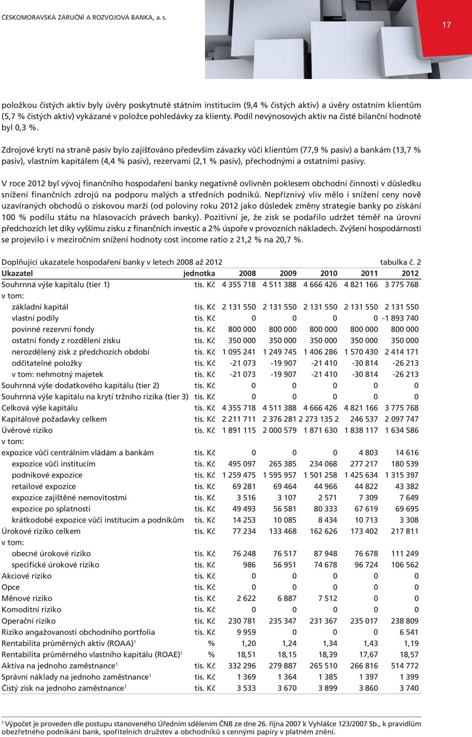 Podíl nevýnosových aktiv na čisté bilanční hodnotě byl 0,3 %.