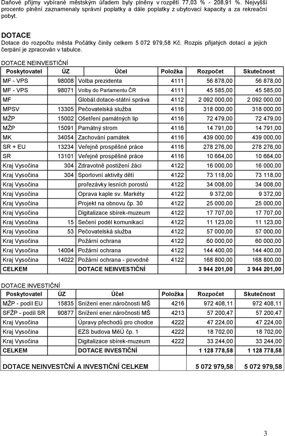 DOTACE NEINVESTIČNÍ Poskytovatel ÚZ Účel Položka Rozpočet Skutečnost MF - VPS 98008 Volba prezidenta 4111 56 878,00 56 878,00 MF - VPS 98071 Volby do Parlamentu ČR 4111 45 585,00 45 585,00 MF Globál.