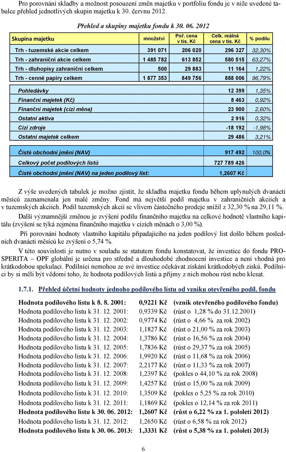 Kč % podílu Trh - tuzemské akcie celkem 391 071 206 020 296 327 32,30% Trh - zahraniční akcie celkem 1 485 782 613 852 580 515 63,27% Trh - dluhopisy zahraniční celkem 500 29 883 11 164 1,22% Trh -