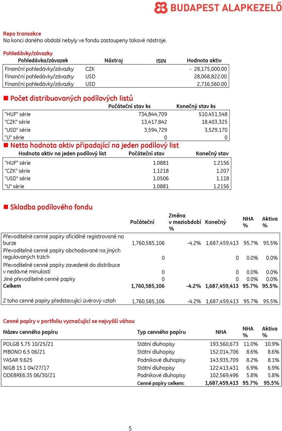 00 Počet distribuovaných podílových listů Počáteční stav ks Konečný stav ks "HUF" série 734,844,709 510,451,548 "CZK" série 13,417,842 18,403,325 "USD" série 3,594,729 3,529,170 "U" série 0 0 Netto