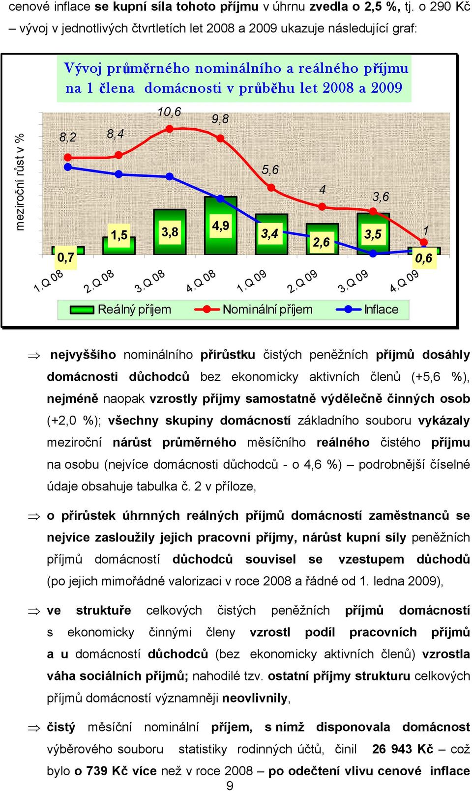 Q 09 3,6 3,5 Reálný příjem Nominální příjem Inflace 4.