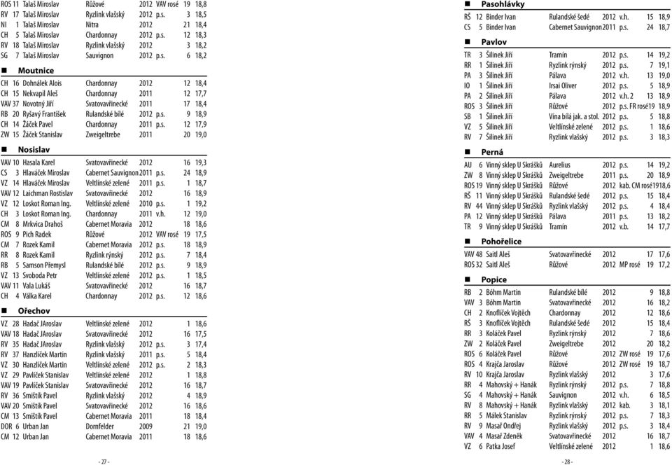 p.s. 9 18,9 CH 14 Žáček Pavel Chardonnay 2011 p.s. 12 17,9 ZW 15 Žáček Stanislav Zweigeltrebe 2011 20 19,0 Nosislav VAV 10 Hasala Karel Svatovavřinecké 2012 16 19,3 CS 3 Hlaváček Miroslav Cabernet Sauvignon 2011 p.