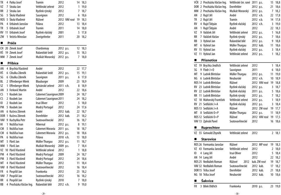 Práče CH 20 Zimek Josef Chardonnay 2012 p.s. 12 18,3 RŠ 19 Zimek Josef Rulandské šedé 2012 p.s. 15 18,3 MM 7 Zimek Josef Muškát Moravský 2012 p.s. 7 18,0 Přibice AN 4 Brychta Vlastimil André 2012 22 17,7 RŠ 6 Cibulka Zdeněk Rulandské šedé 2012 p.