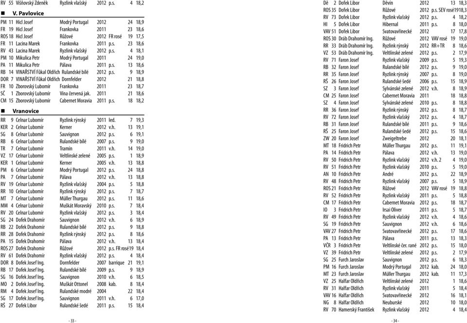 s. 4 18,1 PM 10 Mikulica Petr Modrý Portugal 2011 24 19,0 PA 11 Mikulica Petr Pálava 2011 p.s. 13 18,6 RB 14 VINAŘSTVÍ Fůkal Oldřich Rulandské bílé 2012 p.s. 9 18,9 DOR 7 VINAŘSTVÍ Fůkal Oldřich Dornfelder 2012 21 18,8 FR 10 Zborovský Lubomír Frankovka 2011 23 18,7 SČ 1 Zborovský Lubomír Vína červená jak.