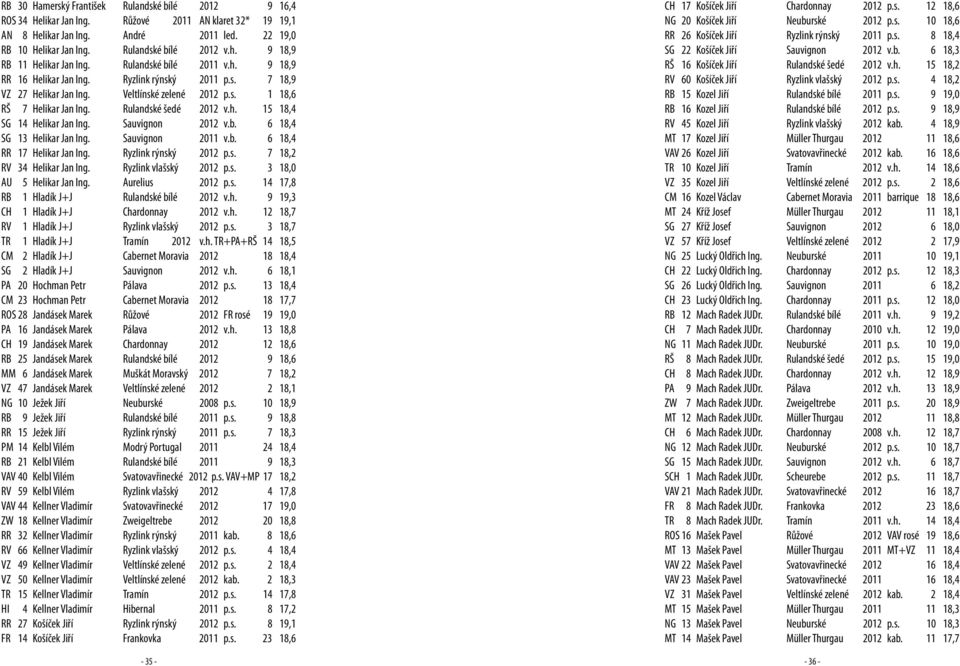 Rulandské šedé 2012 v.h. 15 18,4 SG 14 Helikar Jan Ing. Sauvignon 2012 v.b. 6 18,4 SG 13 Helikar Jan Ing. Sauvignon 2011 v.b. 6 18,4 RR 17 Helikar Jan Ing. Ryzlink rýnský 2012 p.s. 7 18,2 RV 34 Helikar Jan Ing.
