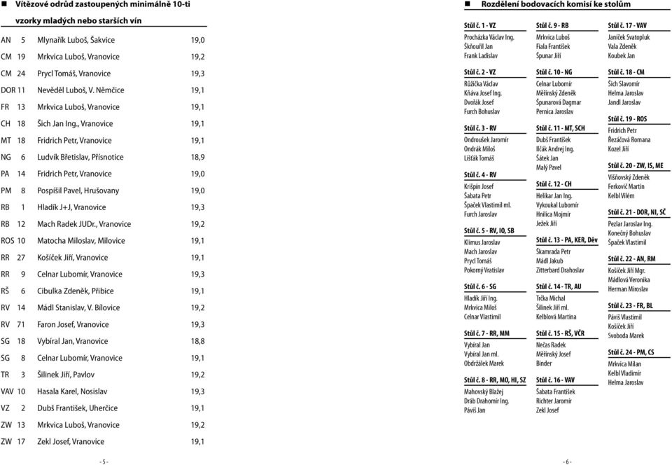17 - VAV Janíček Svatopluk Vala Zdeněk Koubek Jan CM 24 Prycl Tomáš, Vranovice 19,3 DOR 11 Nevěděl Luboš, V. Němčice 19,1 FR 13 Mrkvica Luboš, Vranovice 19,1 CH 18 Šich Jan Ing.