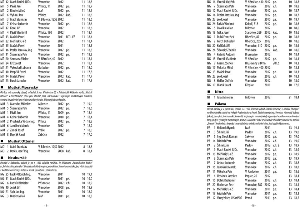 11 18,6 MT 17 Kozel Jiří Vranovice 2012 11 18,6 MT 4 Páviš Vlastimil Přibice, 180 2012 11 18,4 MT 13 Mašek Pavel Vranovice 2011 MT+VZ 11 18,4 MT 22 Měřínský J+Z Vranovice 2012 11 18,4 MT 15 Mašek