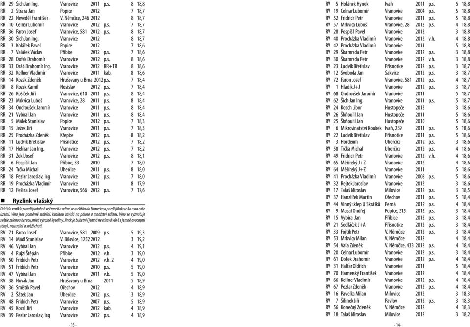 Vranovice 2012 RR+TR 8 18,6 RR 32 Kellner Vladimír Vranovice 2011 kab. 8 18,6 RR 14 Kozák Zdeněk Hrušovany u Brna 2012 p.s. 7 18,4 RR 8 Rozek Kamil Nosislav 2012 p.s. 7 18,4 RR 26 Košíček Jiří Vranovice, 610 2011 p.